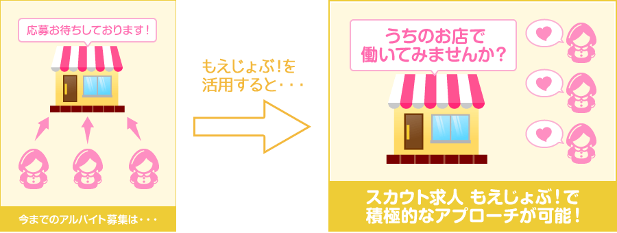 今までの募集は店舗様が応募を待っている状態が、スカウト求人もえじょぶ！で店舗様からアプローチが可能に！！