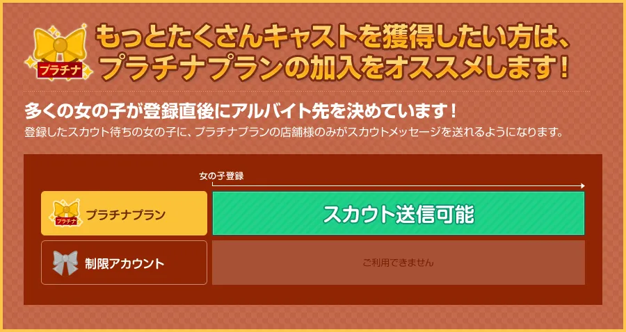 もっとたくさんキャストを獲得したい方はプラチナプランのご利用をオススメします！多くの女の子が登録直後にアルバイト先を決めています！登録したスカウト待ちの女の子に、プラチナプランの店舗様のみがスカウトメッセージを送れるようになります。